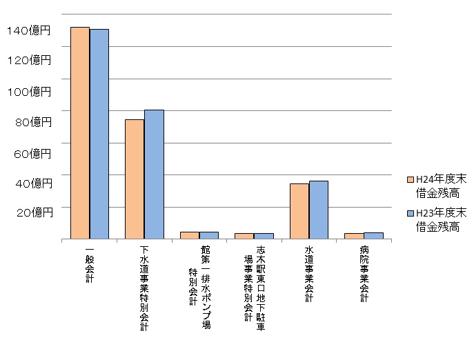 平成24年度決算・市債（市全体）