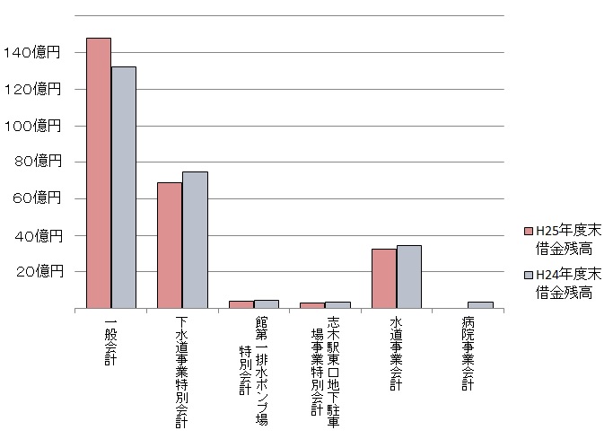 市債（市全体）