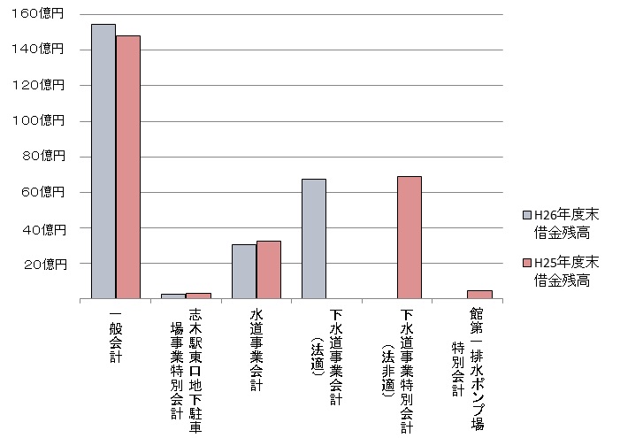 市民1人あたりの市債（市全体）の残高　平成26年度末　約35万円の画像