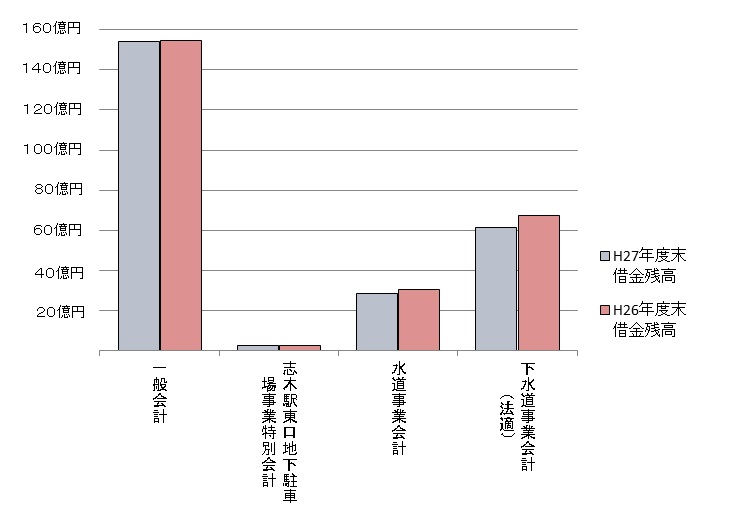 市民1人あたりの市債（市全体）の残高　平成27年度末　約33万円の画像