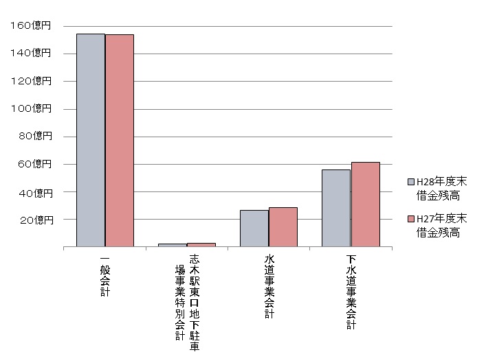 市民1人あたりの市債（市全体）の残高　平成28年度末　約32万円の画像