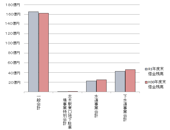 市債（市全体）