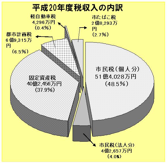 税収入の内訳