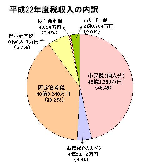 税収入