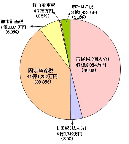 税収グラフ