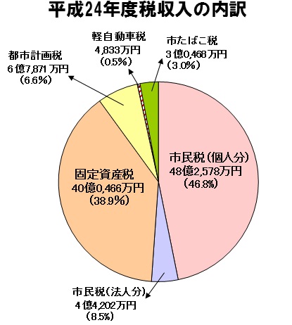 市税