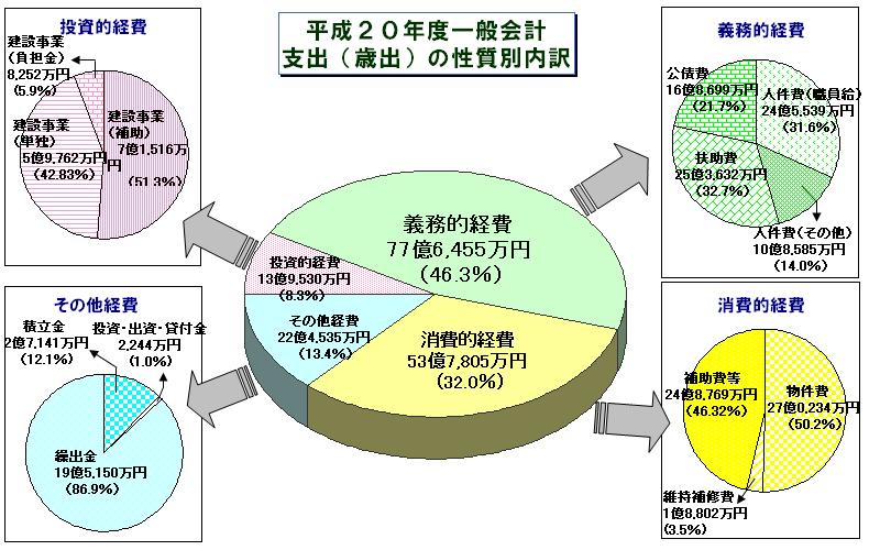 支出の性質別内訳