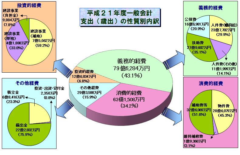 歳出（性質別）グラフ