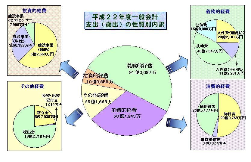 歳出・性質別