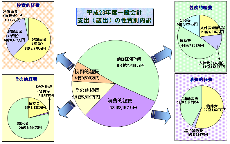 支出・性質別グラフ