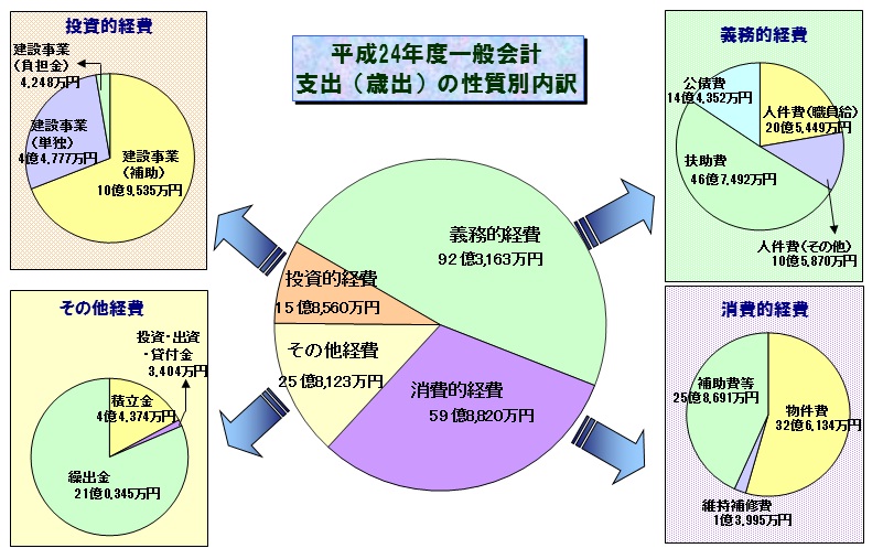 平成24年度歳出性質別