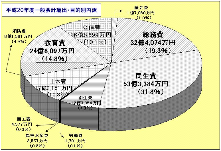 歳出の目的別内訳