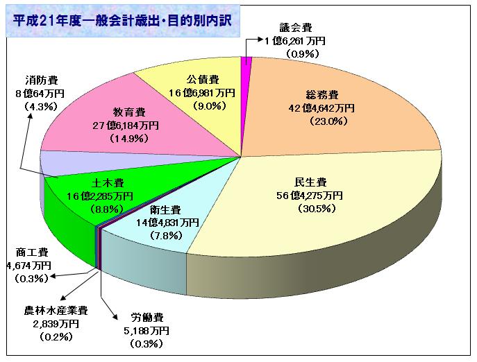 歳出・目的別