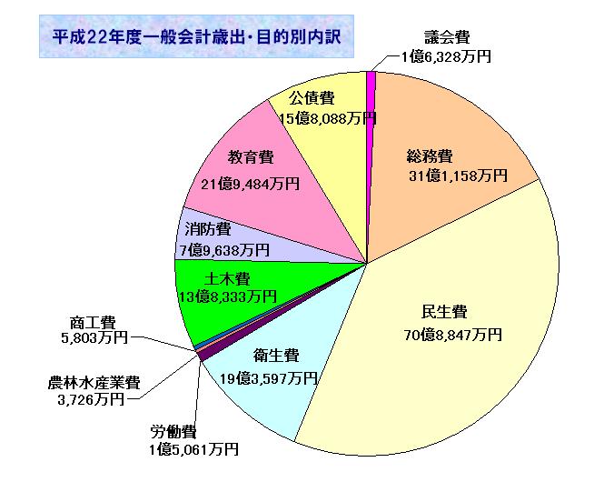 歳出