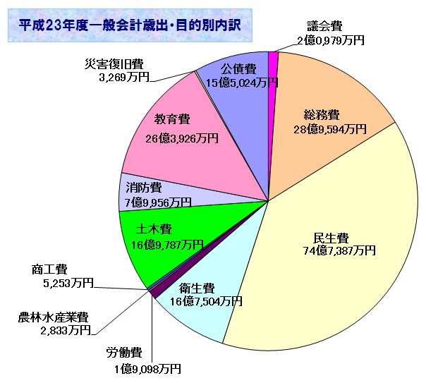 歳出・目的グラフ