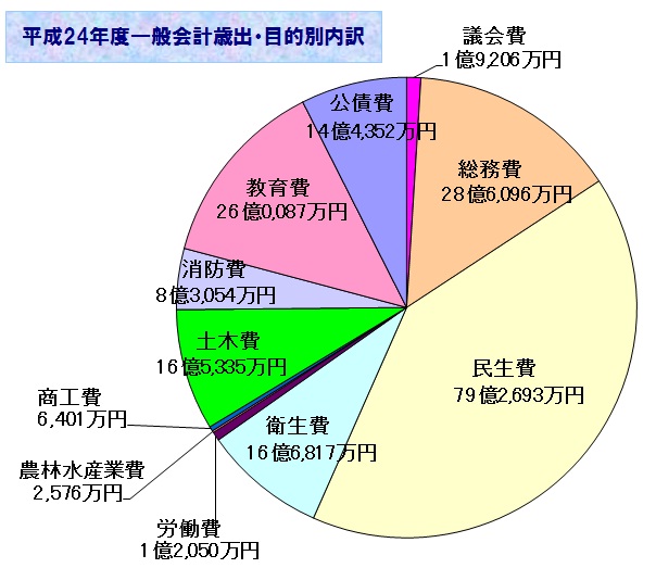 平成24年度歳出目的別