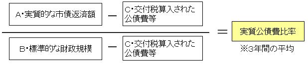 分母：B・標準的な財政規模-C・交付税算入された公債費等　分子：A・実質的な市債返済額-C・交付税算入されたこ公債費等＝実質公債費比率（※3年間の平均）