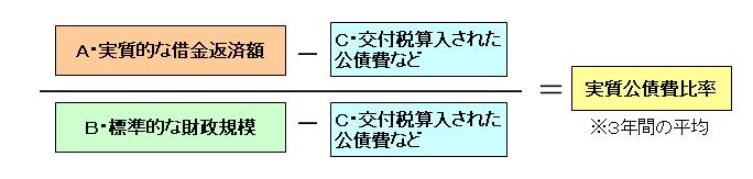 実質公債費比率