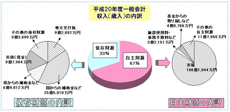 収入の内訳