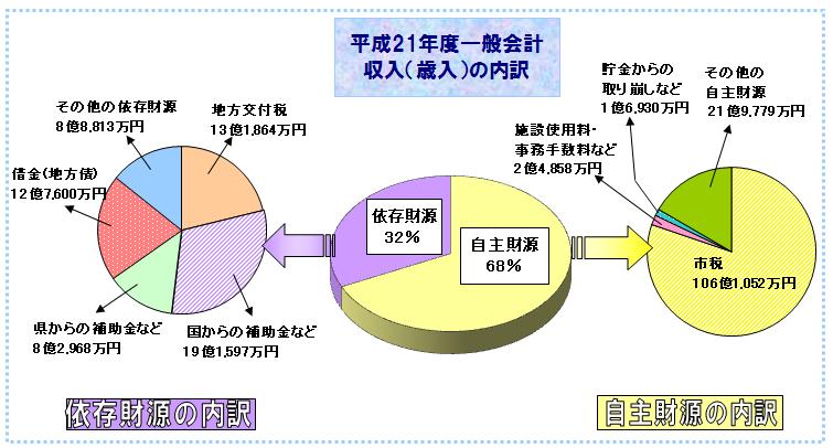 収支のグラフ