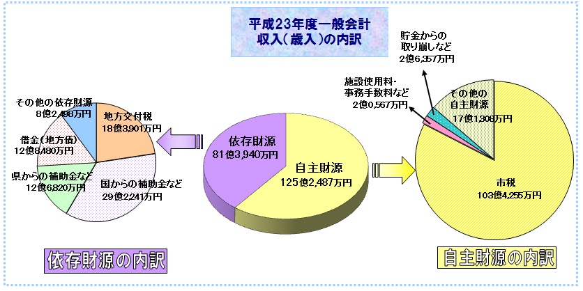 歳入グラフ