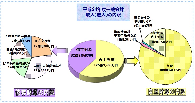 収入（歳入）の内訳・平成24年度一般会計の画像