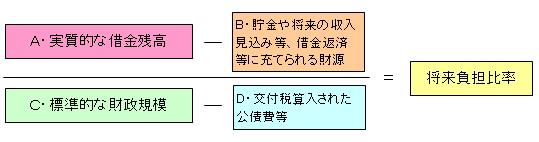 将来負担比率の図