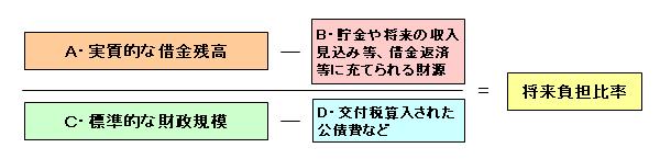 将来負担比率