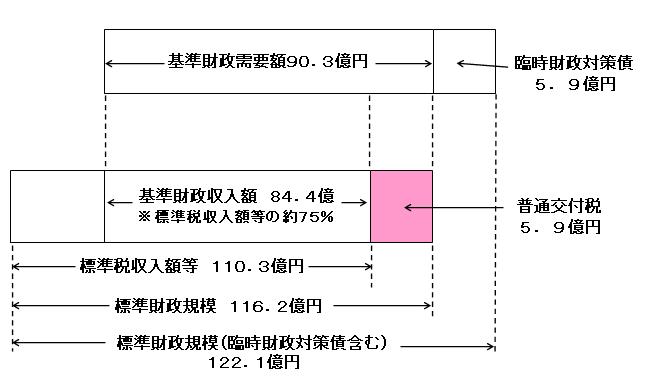 普通交付税とは