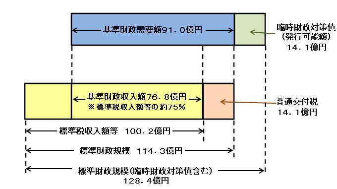 普通交付税