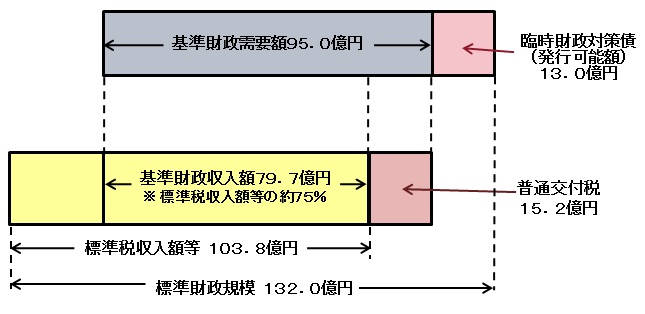 交付税