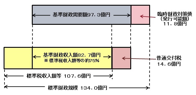 普通交付税とはの画像