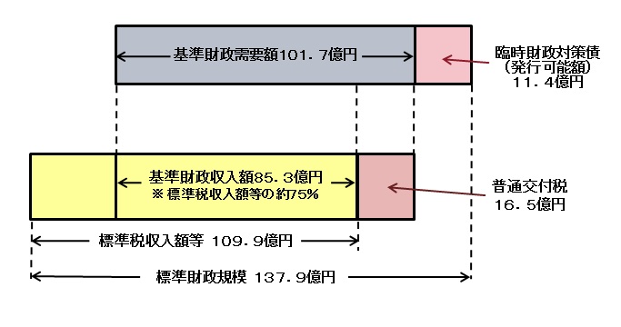 普通交付税とはの画像