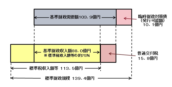 普通交付税とはの画像