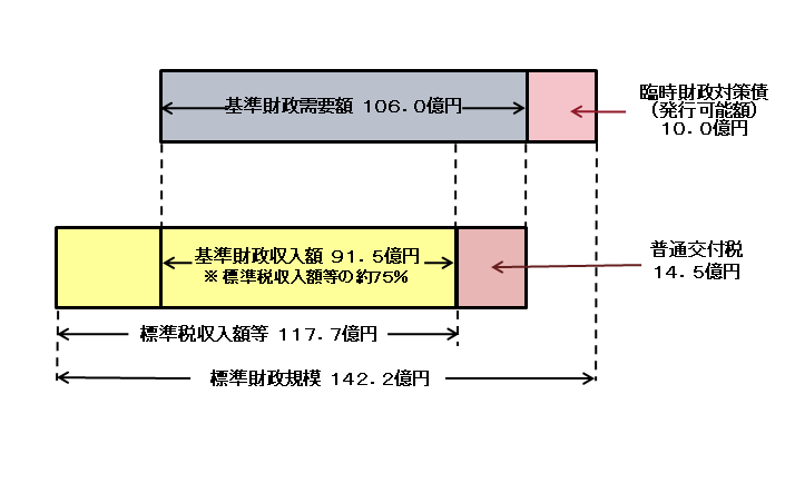 交付税