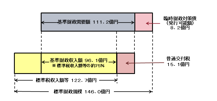 「標準財政規模」＝志木市の財政規模の目安＝146.0億円の画像