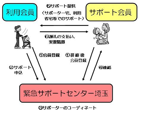 サポート利用イメージ図