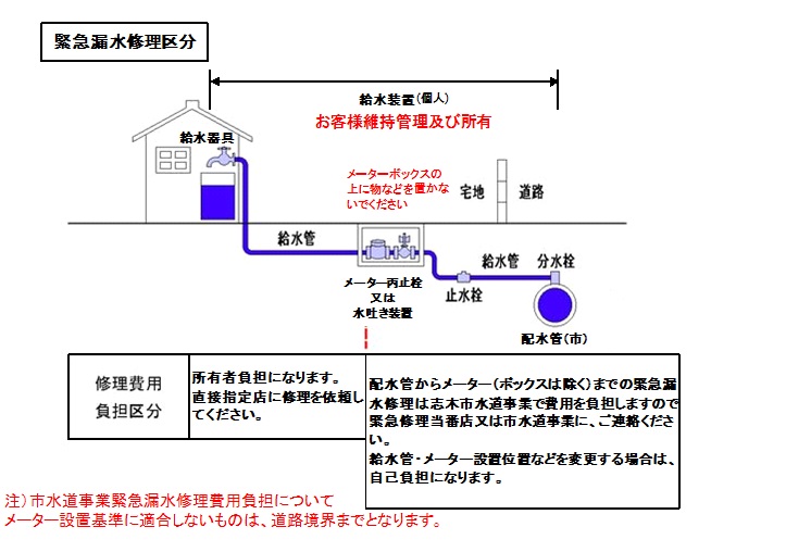 水道メーターの維持管理についての画像