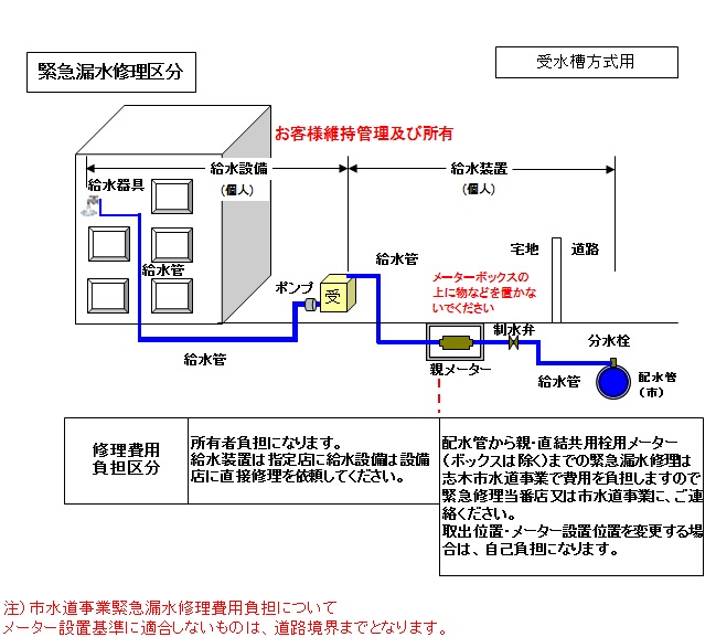 貯水槽水道の維持管理についての画像