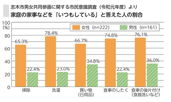 家事負担の割合グラフ