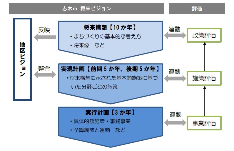 将来ビジョン　構成図