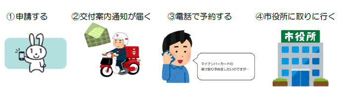 申請から交付まで