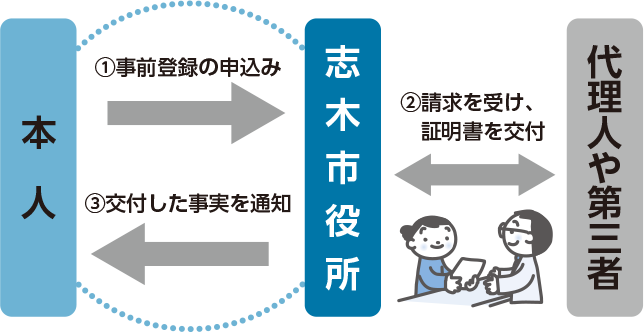 図解・本人通知制度