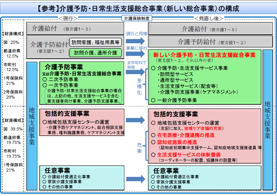 介護予防・日常生活支援総合事業（新しい総合事業）の構成