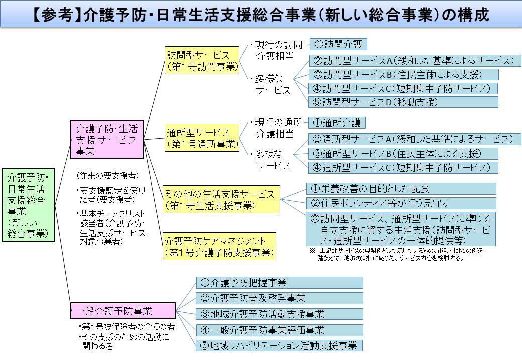 介護予防・日常生活支援総合事業（総合事業）の構成