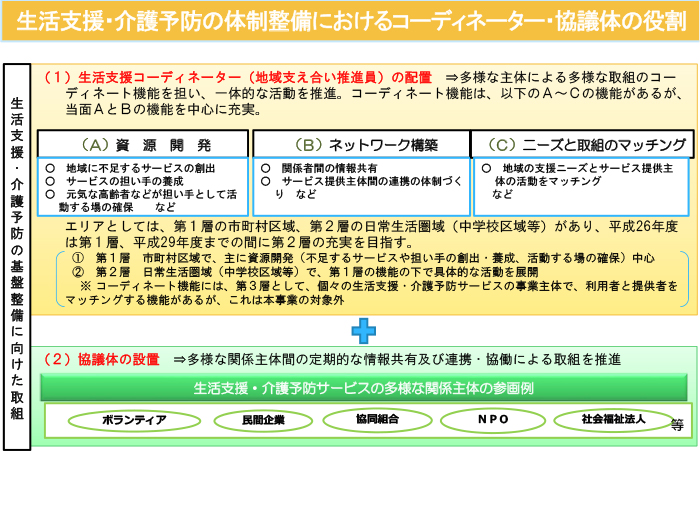 生活支援体制整備概念図（資料、厚生労働省より）の画像