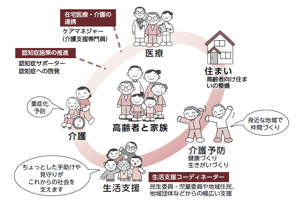 地域包括ケアシステム