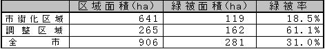 現況の緑被率の画像