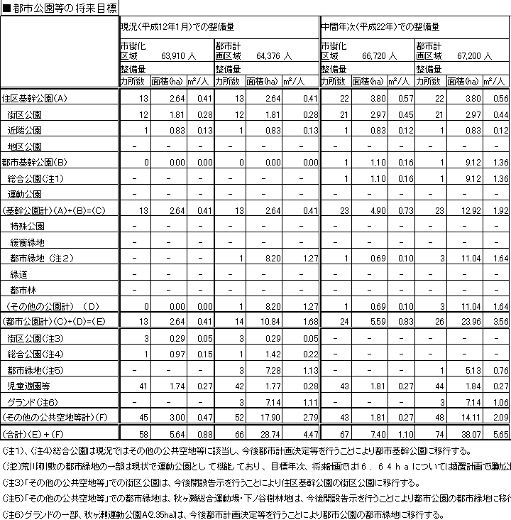 都市公園等の将来目標の画像1