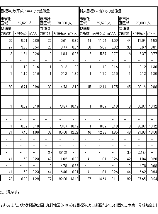 都市公園等の将来目標の画像2